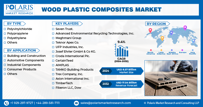 Wood Plastic Composites Market Info